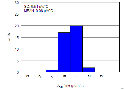 INA827 tc_2_vosi_drift_distri_bos631.png