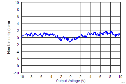 INA827 tc_37_gain_nonlinearity_3_bos631.png