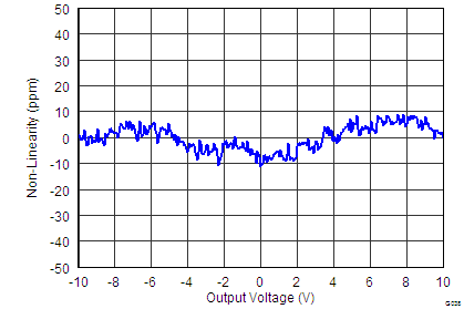 INA827 tc_38_gain_nonlinearity_4_bos631.png