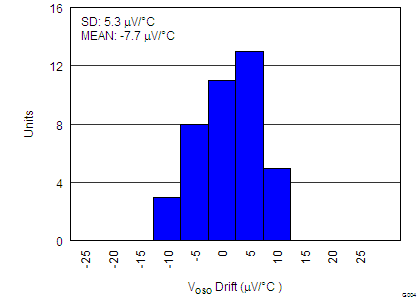 INA827 tc_4_voso_drift_distri_bos631.png