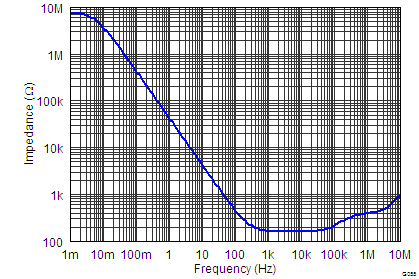 INA827 tc_55_open_loop_impedance_bos631.png