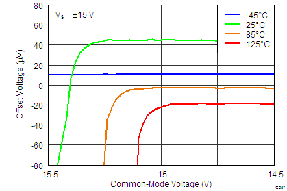 INA827 tc_57_v_os_vs_v_cm_1_bos631.png