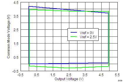 INA827 tc_9_common_mode_vs_output_3_bos631.png