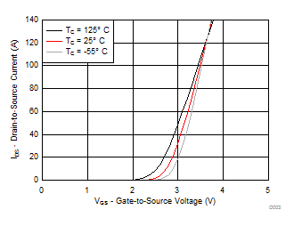 CSD18531Q5A D003_SLPS321.gif