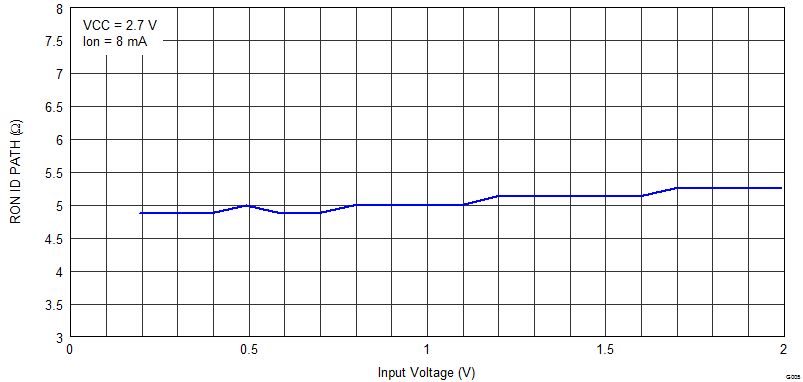 TS3USB3200 G005_cds333.png