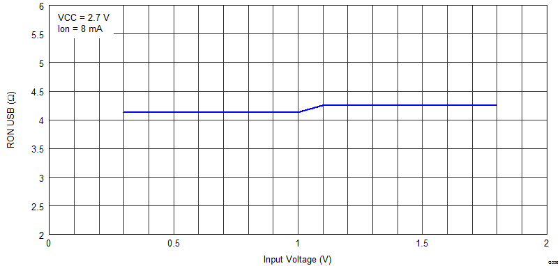 TS3USB3200 G006_cds333.png