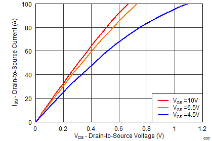 CSD18504Q5A graph02_SLPS366.png