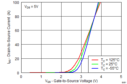 CSD18504Q5A graph03_SLPS366.png