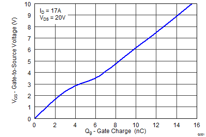 CSD18504Q5A graph04_SLPS366.png