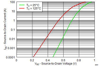 CSD18504Q5A Typical Diode Forward Voltage