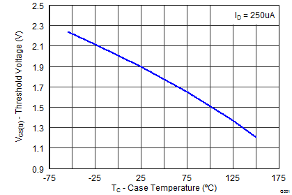 CSD18504Q5A Threshold Voltage vs Temperature