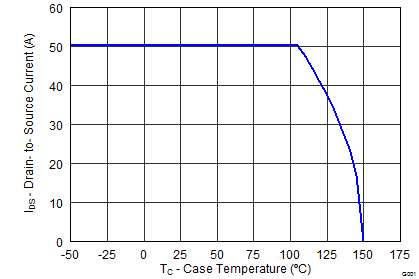 CSD18504Q5A Maximum Drain Current vs Temperature