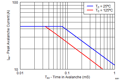 CSD18504Q5A Single Pulse Unclamped Inductive Switching