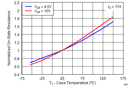 CSD18504Q5A Normalized On-State Resistance vs Temperature