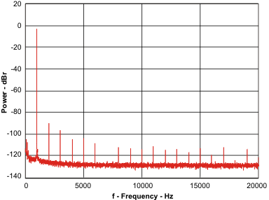 TLV320DAC3203 anabp_f_los631.gif