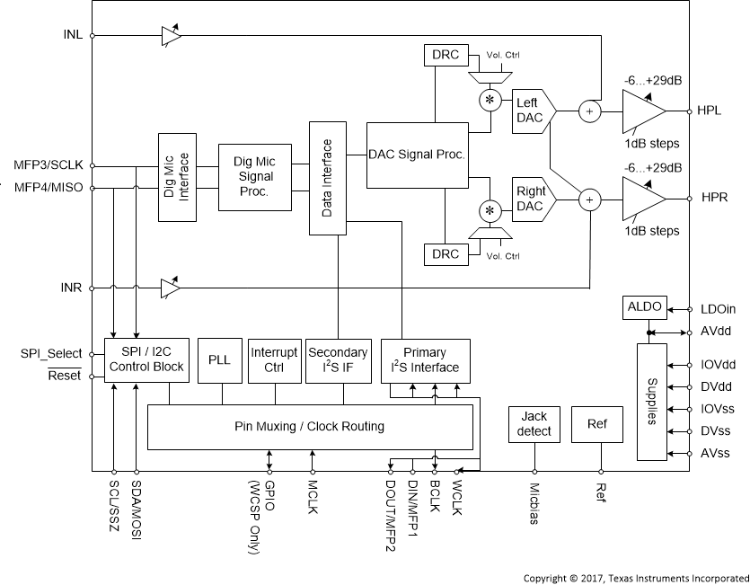 TLV320DAC3203 dac3203_bd.gif