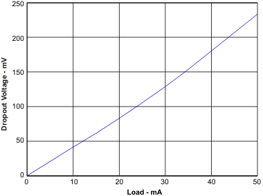 TLV320DAC3203 dov_ld_los631.gif