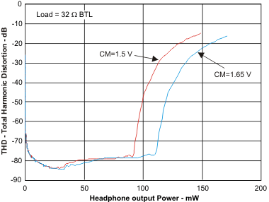 TLV320DAC3203 thd2_hop_los631.gif