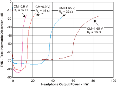 TLV320DAC3203 thd_hop_los631.gif