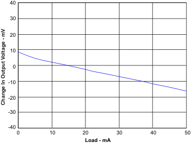 TLV320DAC3203 vo_ld_los631.gif