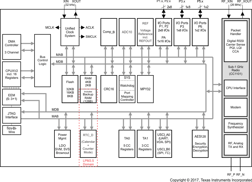 CC430F6147 CC430F6145 CC430F6143 CC430F5147 CC430F5145 CC430F5143 CC430F5125 CC430F5123 bd_cc430f511x.gif