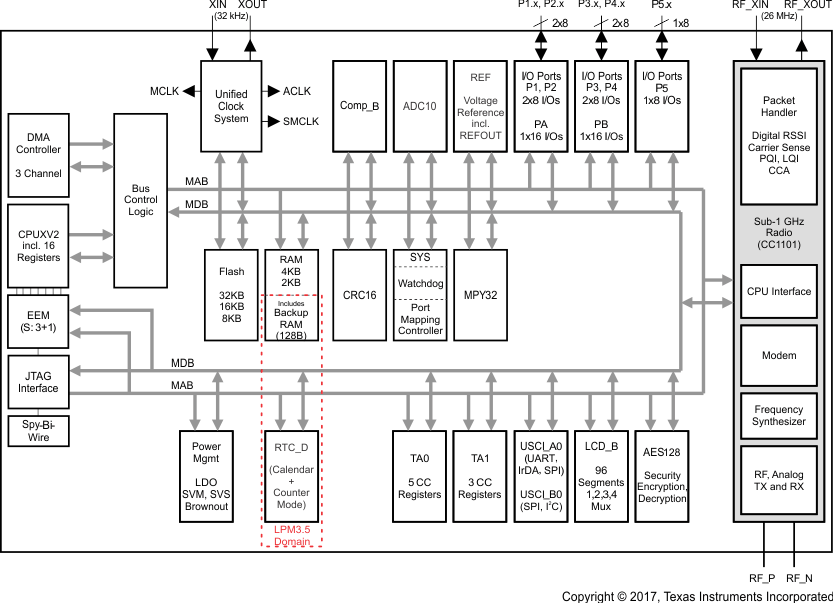 CC430F6147 CC430F6145 CC430F6143 CC430F5147 CC430F5145 CC430F5143 CC430F5125 CC430F5123 bd_cc430f611x.gif