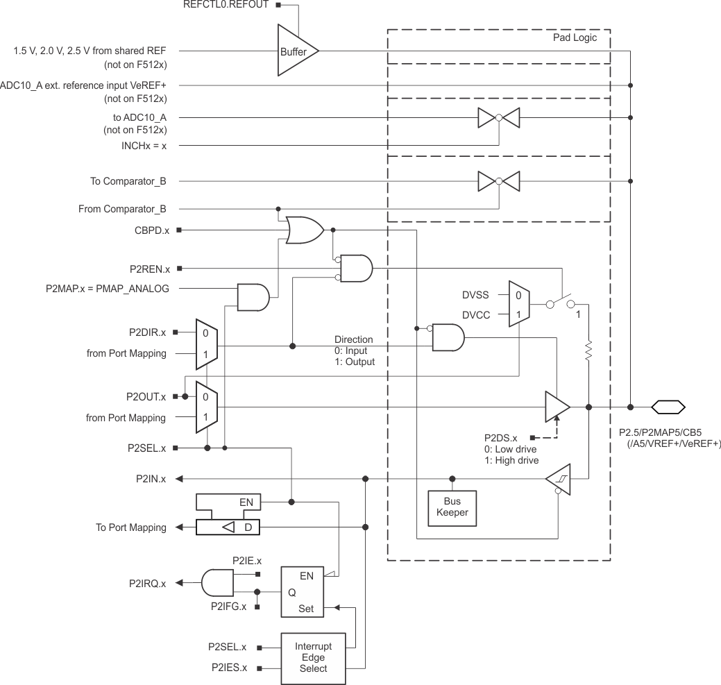 CC430F6147 CC430F6145 CC430F6143 CC430F5147 CC430F5145 CC430F5143 CC430F5125 CC430F5123 p2_5.gif