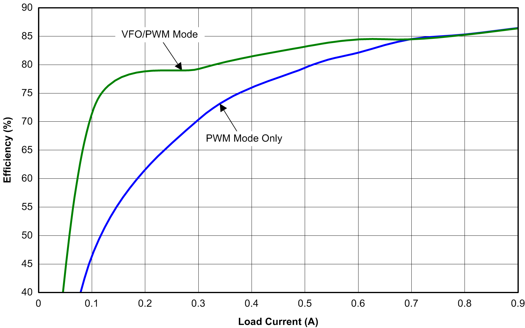 TPS23751 TPS23752 Light_Load_Eff_vs_Mode_SLVSB97.gif