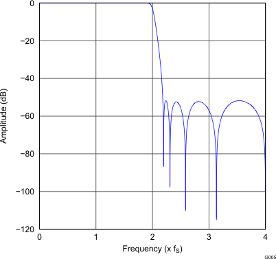 PCM5100A PCM5101A PCM5102A PCM5100A-Q1 PCM5101A-Q1 PCM5102A-Q1 G005_gphpcm51xx_frequency_response_x2_lowlt.gif