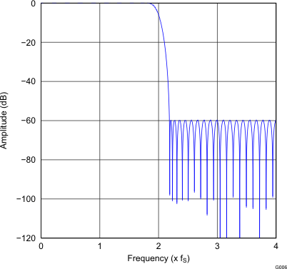 PCM5100A PCM5101A PCM5102A PCM5100A-Q1 PCM5101A-Q1 PCM5102A-Q1 G006_gphpcm51xx_frequency_response_x2_normal.gif