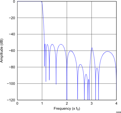 PCM5100A PCM5101A PCM5102A PCM5100A-Q1 PCM5101A-Q1 PCM5102A-Q1 G008_gphpcm51xx_frequency_response_x4_lowlt.gif