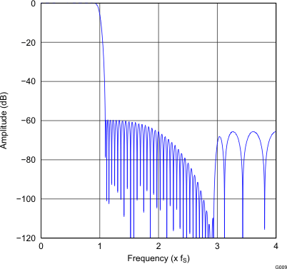 PCM5100A PCM5101A PCM5102A PCM5100A-Q1 PCM5101A-Q1 PCM5102A-Q1 G009_gphpcm51xx_frequency_response_x4_normal.gif