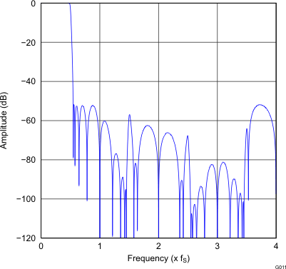 PCM5100A PCM5101A PCM5102A PCM5100A-Q1 PCM5101A-Q1 PCM5102A-Q1 G011_gphpcm51xx_frequency_response_x8_lowlt.gif