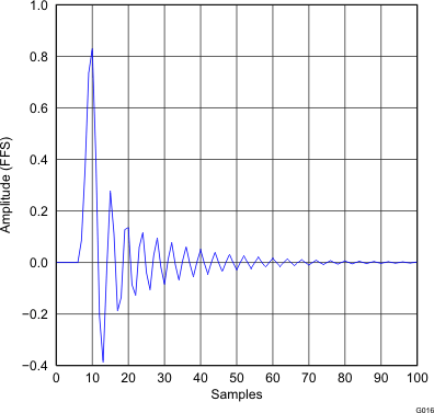 PCM5100A PCM5101A PCM5102A PCM5100A-Q1 PCM5101A-Q1 PCM5102A-Q1 G016_gphpcm51xx_impulse_response_x2_lowlt.gif