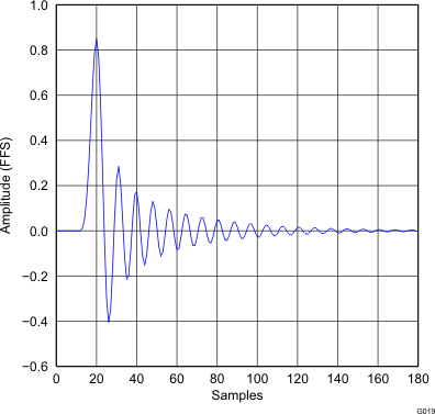 PCM5100A PCM5101A PCM5102A PCM5100A-Q1 PCM5101A-Q1 PCM5102A-Q1 G019_gphpcm51xx_impulse_response_x4_lowlt.gif