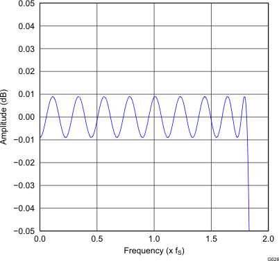 PCM5100A PCM5101A PCM5102A PCM5100A-Q1 PCM5101A-Q1 PCM5102A-Q1 G028_gphpcm51xx_pass_band_ripple_x2_normal.gif