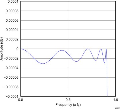 PCM5100A PCM5101A PCM5102A PCM5100A-Q1 PCM5101A-Q1 PCM5102A-Q1 G030_gphpcm51xx_pass_band_ripple_x4_lowlt.gif