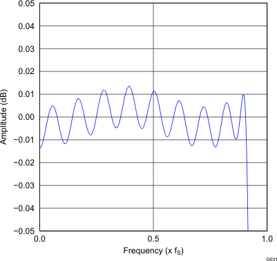 PCM5100A PCM5101A PCM5102A PCM5100A-Q1 PCM5101A-Q1 PCM5102A-Q1 G031_gphpcm51xx_pass_band_ripple_x4_normal.gif