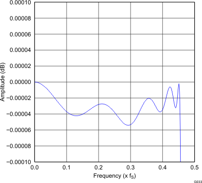 PCM5100A PCM5101A PCM5102A PCM5100A-Q1 PCM5101A-Q1 PCM5102A-Q1 G033_gphpcm51xx_pass_band_ripple_x8_lowlt.gif