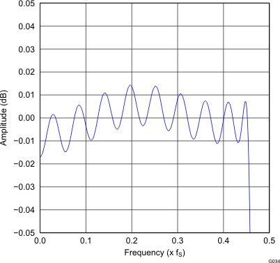 PCM5100A PCM5101A PCM5102A PCM5100A-Q1 PCM5101A-Q1 PCM5102A-Q1 G034_gphpcm51xx_pass_band_ripple_x8_normal.gif