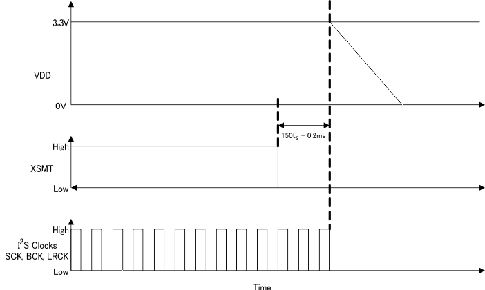 PCM5100A PCM5101A PCM5102A PCM5100A-Q1 PCM5101A-Q1 PCM5102A-Q1 f_pcm51xx_anti-pop_pwrdwn_seq.gif