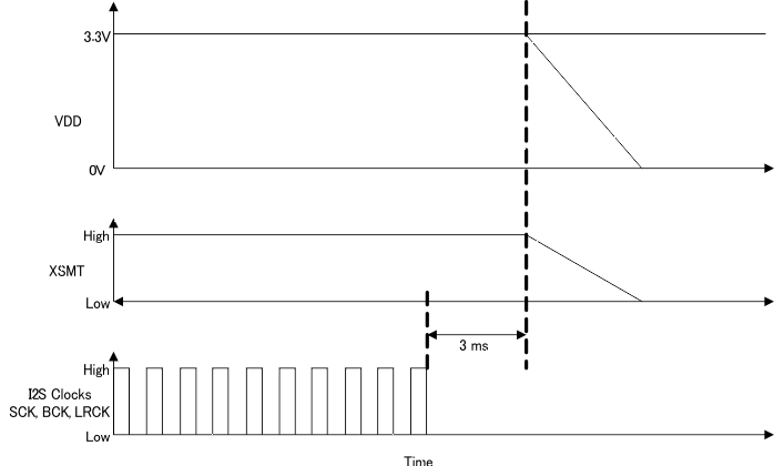 PCM5100A PCM5101A PCM5102A PCM5100A-Q1 PCM5101A-Q1 PCM5102A-Q1 f_pcm51xx_anti-pop_pwrdwn_seq2.gif