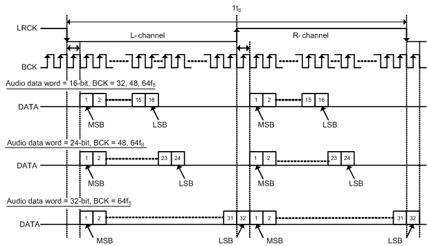 PCM5100A PCM5101A PCM5102A PCM5100A-Q1 PCM5101A-Q1 PCM5102A-Q1 f_pcm51xx_aud_data_format_i2s.gif