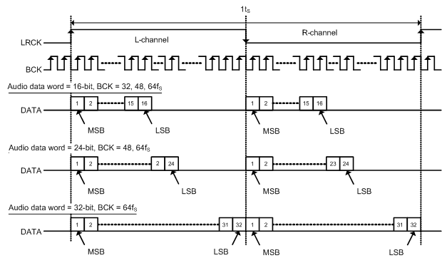 PCM5100A PCM5101A PCM5102A PCM5100A-Q1 PCM5101A-Q1 PCM5102A-Q1 f_pcm51xx_aud_data_format_lj.gif