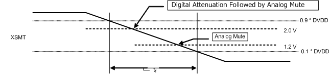 PCM5100A PCM5101A PCM5102A PCM5100A-Q1 PCM5101A-Q1 PCM5102A-Q1 f_pcm51xx_td_xsmt_uvp.gif