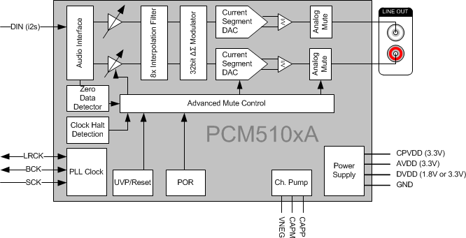 PCM5100A PCM5101A PCM5102A PCM5100A-Q1 PCM5101A-Q1 PCM5102A-Q1 fbd_pcm510xa.gif