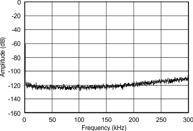 PCM5100A PCM5101A PCM5102A PCM5100A-Q1 PCM5101A-Q1 PCM5102A-Q1 fft_-60_sub_300kHz_5101.gif