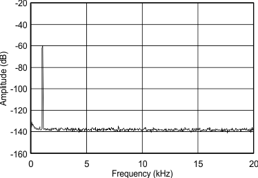 PCM5100A PCM5101A PCM5102A PCM5100A-Q1 PCM5101A-Q1 PCM5102A-Q1 fft_-60dB_5101.gif