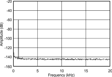 PCM5100A PCM5101A PCM5102A PCM5100A-Q1 PCM5101A-Q1 PCM5102A-Q1 fft_-60dB_5102.gif