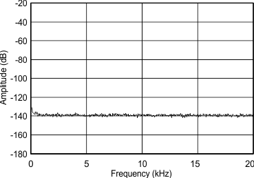 PCM5100A PCM5101A PCM5102A PCM5100A-Q1 PCM5101A-Q1 PCM5102A-Q1 fft_bpz_5101.gif